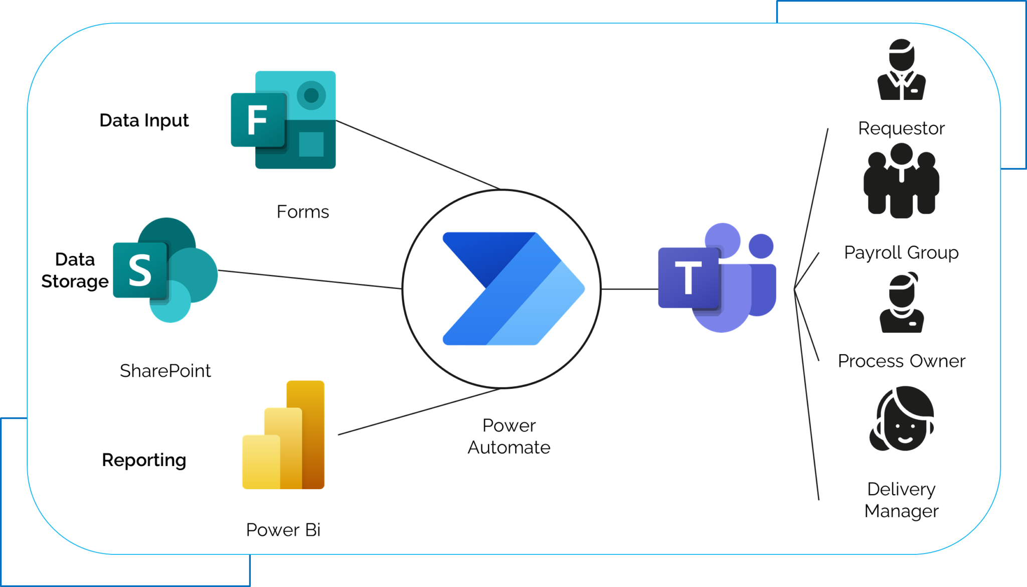 Basic Power Automate for Business Users – Ducky Engineer